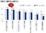 「「無理な人間関係を控える」が20年で大幅増　変わるセルフケアと健康観」の画像4