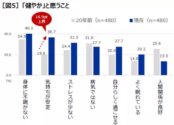 「「無理な人間関係を控える」が20年で大幅増　変わるセルフケアと健康観」の画像