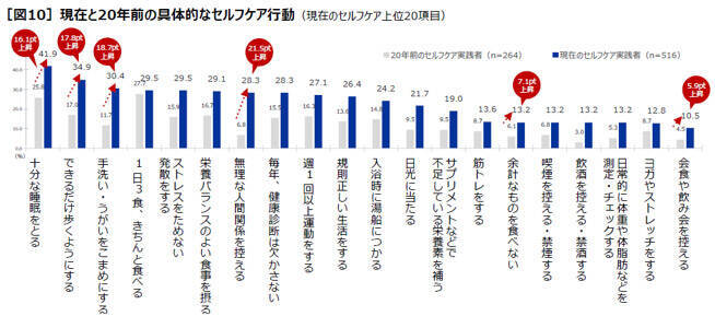 「無理な人間関係を控える」が20年で大幅増　変わるセルフケアと健康観