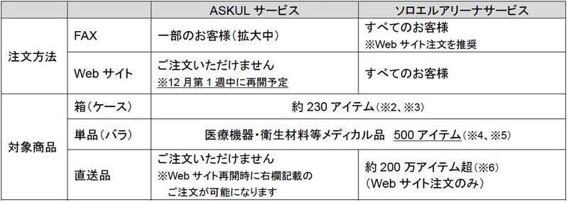 事業者向け「ASKUL」Web注文、12月第1週に再開　“明日来る”配送は当面遅れる見込み