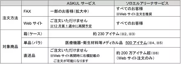 「事業者向け「ASKUL」Web注文、12月第1週に再開　“明日来る”配送は当面遅れる見込み」の画像