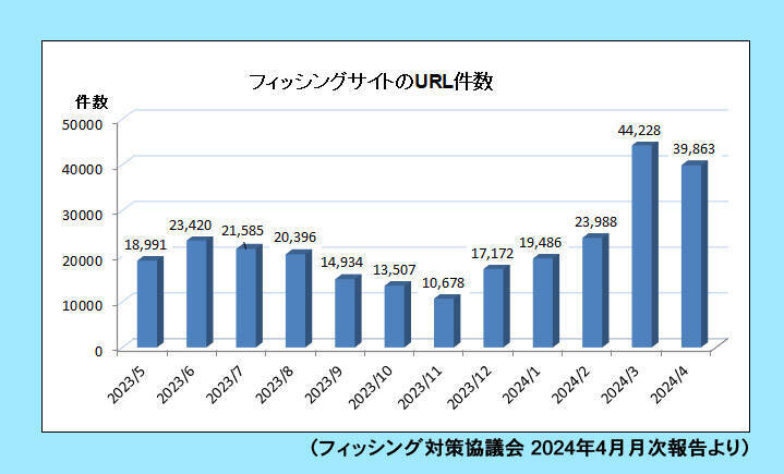 【調査】三井住友カード「Vpass」をかたる偽サイトに潜入　何がおきるのか？