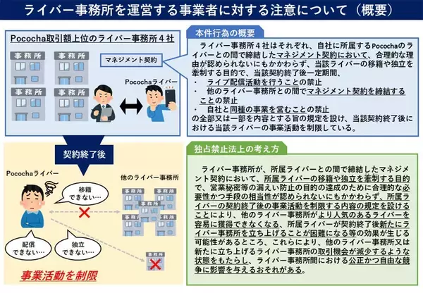「ライバー事務所4社に公取委が注意　「移籍しづらい」契約に懸念」の画像