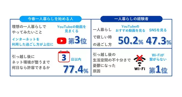 引っ越しブルーの1位は「Wi-Fiが繋がらない」　UQが若者の一人暮らしにおけるネット環境を調査