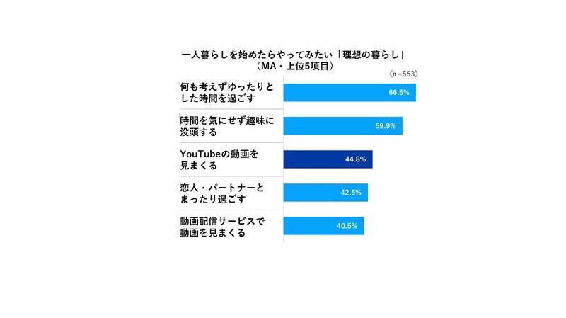 引っ越しブルーの1位は「Wi-Fiが繋がらない」　UQが若者の一人暮らしにおけるネット環境を調査