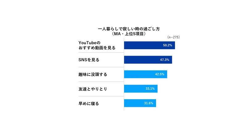 引っ越しブルーの1位は「Wi-Fiが繋がらない」　UQが若者の一人暮らしにおけるネット環境を調査