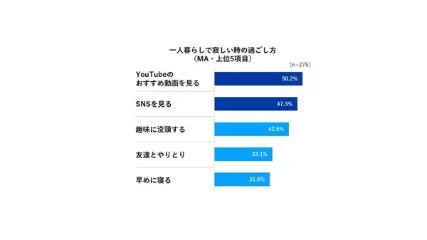 「引っ越しブルーの1位は「Wi-Fiが繋がらない」　UQが若者の一人暮らしにおけるネット環境を調査」の画像