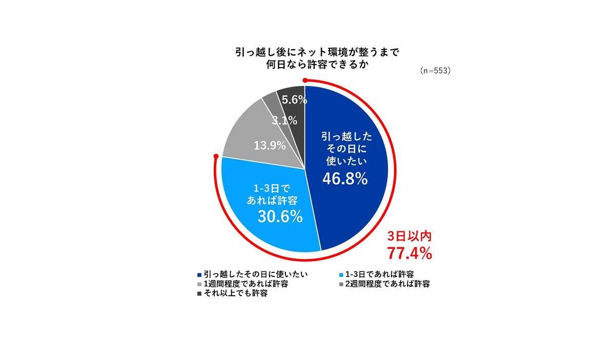 引っ越しブルーの1位は「Wi-Fiが繋がらない」　UQが若者の一人暮らしにおけるネット環境を調査