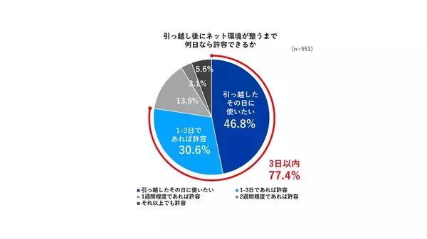 「引っ越しブルーの1位は「Wi-Fiが繋がらない」　UQが若者の一人暮らしにおけるネット環境を調査」の画像
