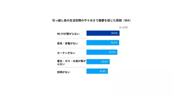 「引っ越しブルーの1位は「Wi-Fiが繋がらない」　UQが若者の一人暮らしにおけるネット環境を調査」の画像