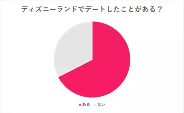 「都市伝説「ディズニーランドでデートすると別れてしまう」は本当？」の画像