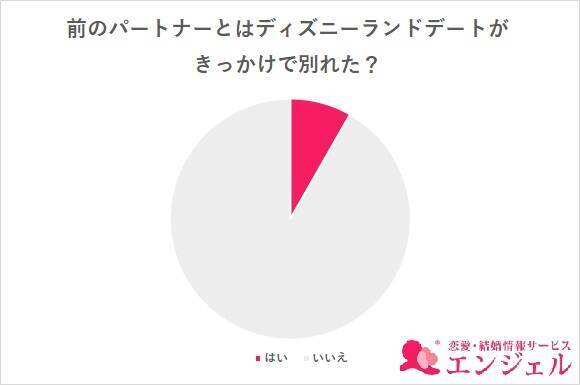 都市伝説「ディズニーランドでデートすると別れてしまう」は本当？