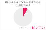 「都市伝説「ディズニーランドでデートすると別れてしまう」は本当？」の画像3