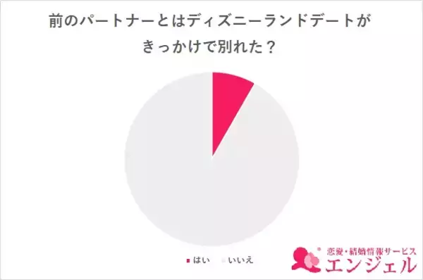 「都市伝説「ディズニーランドでデートすると別れてしまう」は本当？」の画像