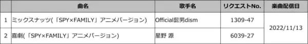 「カラオケDAMに「SPY×FAMILY」フルサイズ映像　11月13日より配信」の画像