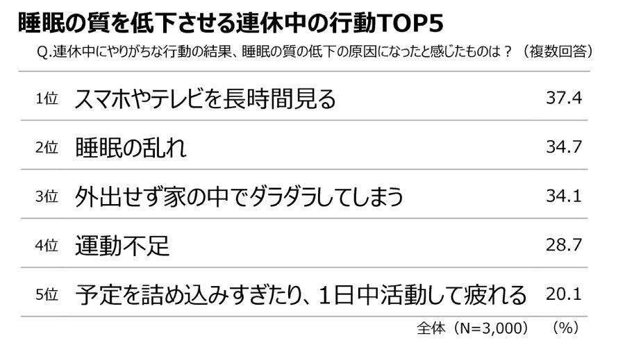 約8割が「なんとなく不調」　ツムラ調査で浮かぶ睡眠の悩み