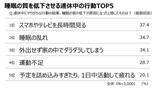 「約8割が「なんとなく不調」　ツムラ調査で浮かぶ睡眠の悩み」の画像10