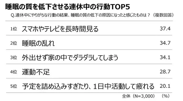 「約8割が「なんとなく不調」　ツムラ調査で浮かぶ睡眠の悩み」の画像