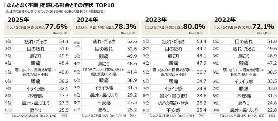 約8割が「なんとなく不調」　ツムラ調査で浮かぶ睡眠の悩み