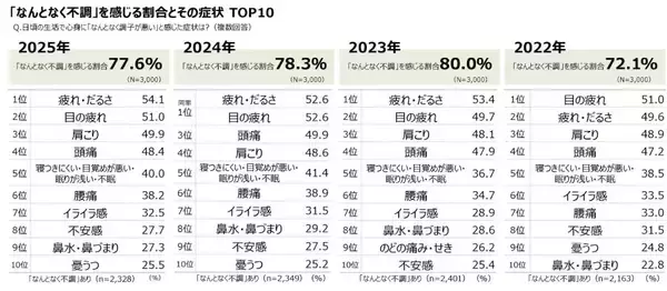 「約8割が「なんとなく不調」　ツムラ調査で浮かぶ睡眠の悩み」の画像