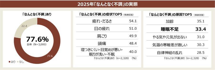約8割が「なんとなく不調」　ツムラ調査で浮かぶ睡眠の悩み