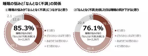 「約8割が「なんとなく不調」　ツムラ調査で浮かぶ睡眠の悩み」の画像