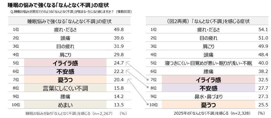 約8割が「なんとなく不調」　ツムラ調査で浮かぶ睡眠の悩み