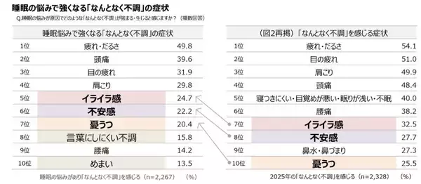 「約8割が「なんとなく不調」　ツムラ調査で浮かぶ睡眠の悩み」の画像