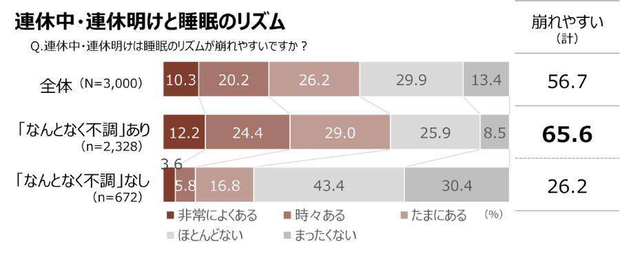 約8割が「なんとなく不調」　ツムラ調査で浮かぶ睡眠の悩み