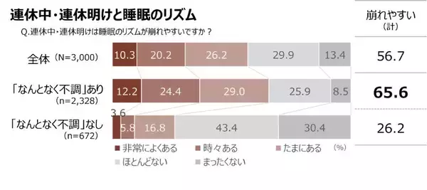 「約8割が「なんとなく不調」　ツムラ調査で浮かぶ睡眠の悩み」の画像