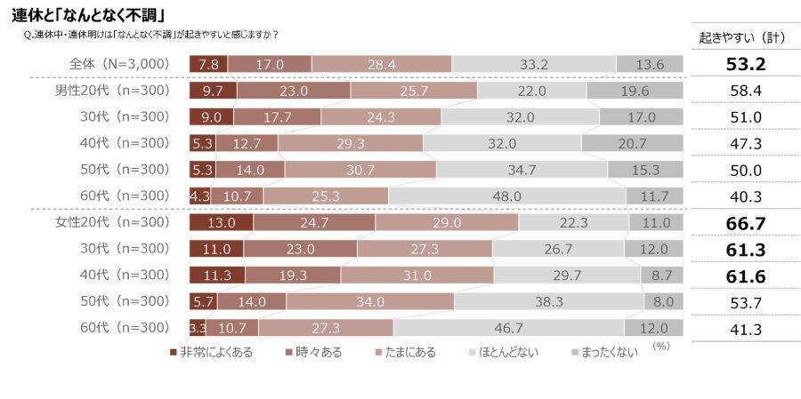 約8割が「なんとなく不調」　ツムラ調査で浮かぶ睡眠の悩み