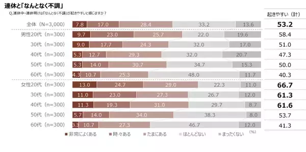 「約8割が「なんとなく不調」　ツムラ調査で浮かぶ睡眠の悩み」の画像
