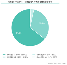 花粉症「仕方なく我慢」が最多　64％が日常生活で“非常に支障”