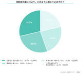 「花粉症「仕方なく我慢」が最多　64％が日常生活で“非常に支障”」の画像3
