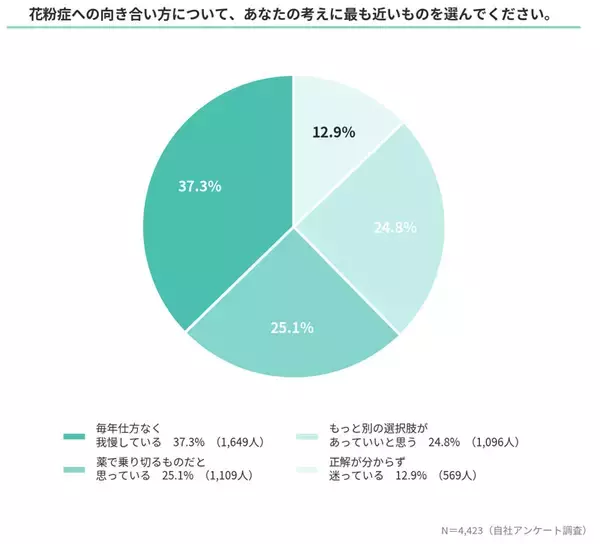 「花粉症「仕方なく我慢」が最多　64％が日常生活で“非常に支障”」の画像