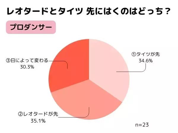 「【バレエ】聞いて分かったレオタードの上にタイツをはくメリット」の画像