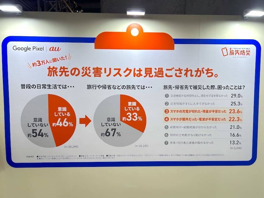 年末年始の旅先で被災したら？KDDIが取り組む「旅先防災」を体験