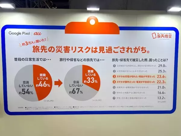 「年末年始の旅先で被災したら？KDDIが取り組む「旅先防災」を体験」の画像