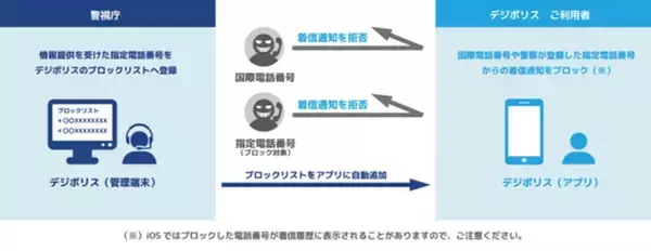 「海外からの不審な着信を自動拒否　 警視庁「デジポリス」に「国際電話ブロック機能」が登場」の画像