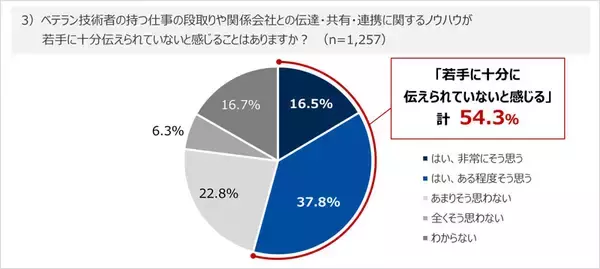 「建設業の8割が“技術継承に危機感”　BuildApp総合研究所の調査で明らかに」の画像