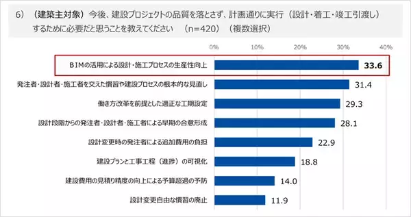 「建設業の8割が“技術継承に危機感”　BuildApp総合研究所の調査で明らかに」の画像