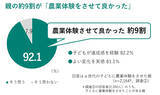 「α世代の半数超が1年以内に農業体験　スマホ時間に悩む親の選択肢に」の画像1