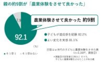 α世代の半数超が1年以内に農業体験　スマホ時間に悩む親の選択肢に