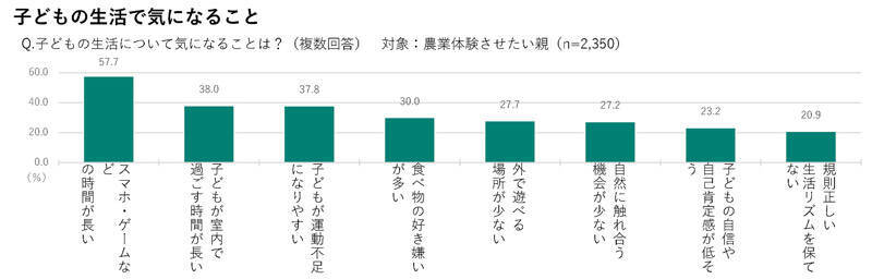 α世代の半数超が1年以内に農業体験　スマホ時間に悩む親の選択肢に