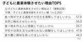 「α世代の半数超が1年以内に農業体験　スマホ時間に悩む親の選択肢に」の画像3