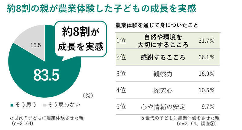 α世代の半数超が1年以内に農業体験　スマホ時間に悩む親の選択肢に
