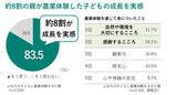 「α世代の半数超が1年以内に農業体験　スマホ時間に悩む親の選択肢に」の画像4