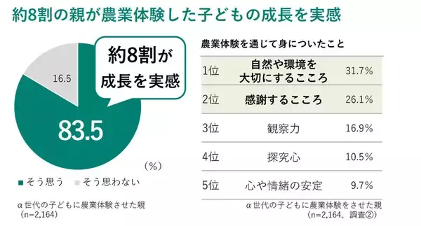 「α世代の半数超が1年以内に農業体験　スマホ時間に悩む親の選択肢に」の画像