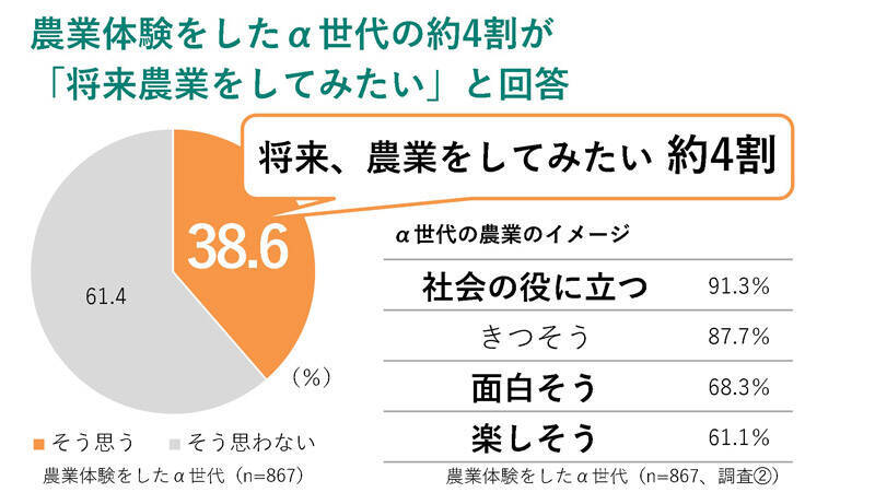 α世代の半数超が1年以内に農業体験　スマホ時間に悩む親の選択肢に