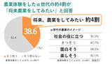 「α世代の半数超が1年以内に農業体験　スマホ時間に悩む親の選択肢に」の画像5